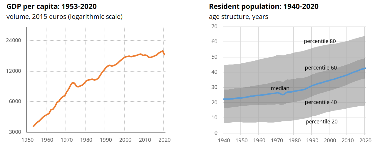 Estados Unidos, Consumo privado:% do PIB, 1947 – 2023, Indicadores  econômicos